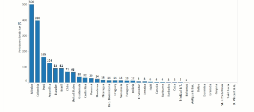 Select data to view