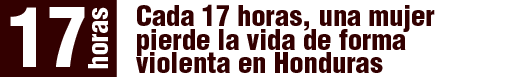 Cada 17 horas, una mujer pierde la vida de forma violenta en Honduras.