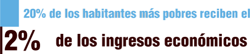 20% de los habitantes más pobres reciben el 2% del ingreso.