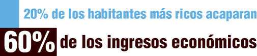 El 20% de los habitantes más ricos de Honduras acaparan un 60% de los ingresos económicos.