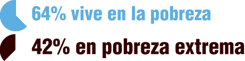 Con una población de más de 8,5 millones de personas, el 64,5% vive en condiciones de pobreza y 42,6% en pobreza extrema.