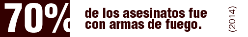 El 70.4% de los asesinatos de mujeres en 2014 fue por armas de fuego.