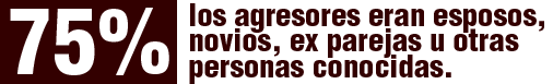 En el 75% de los casos, los agresores eran esposos, novios, ex parejas u otras personas conocidas por la víctima.