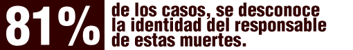 En el 81% de los casos, se desconoce la identidad del responsable de estas muertes.