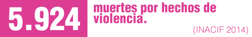 En 2014 (enero-diciembre) las muertes por hechos de violencia fueron 5.924 personas y en 4.494 casos se utilizaron armas de fuego. Según el INACIF, el número de muertes en el 2014 equivaldría a casi 16 diarias.
