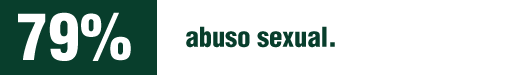 Las mujeres en México son víctimas del 79% de los delitos de abuso sexual.