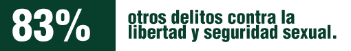Las mujeres en México son víctimas del 83% de otros delitos contra la libertad y seguridad sexual.