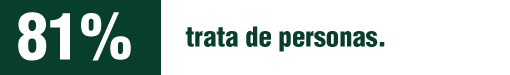 Las mujeres en México son víctimas del 81% de los delitos de trata de personas.