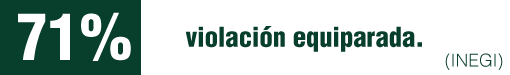 Las mujeres en México son víctimas del 71% de los delitos de violación equiparada.