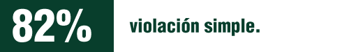 Las mujeres en México son víctimas del 82% de las violaciones simples.