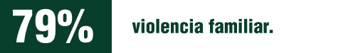 Las mujeres en México son víctimas del 79% de los delitos de violencia familiar.