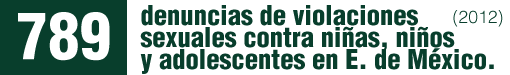 Se señaló un incremento de 270% en casos de violaciones sexuales perpetradas contra niñas, niños y adolescentes en el Estado de México, pasando de 213 a 789 denuncias al año.