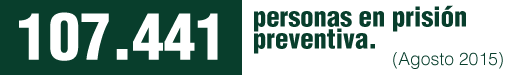 Según cifras de la Secretaría de Gobernación, para el mes de agosto de 2015, de las 254.469 personas privadas de libertad en centros de detención mexicanos, 107.441 permanecían en prisión preventiva, esto es, el 42% de la población penitenciaria a nivel nacional.
