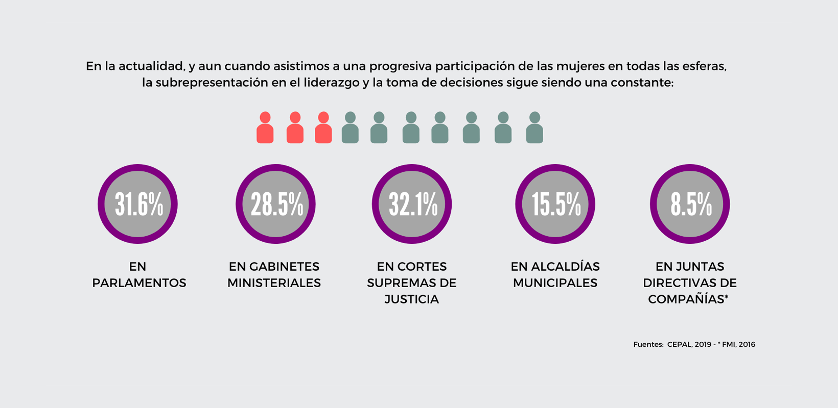 Participación de las Mujeres Data CEPAL, FMI